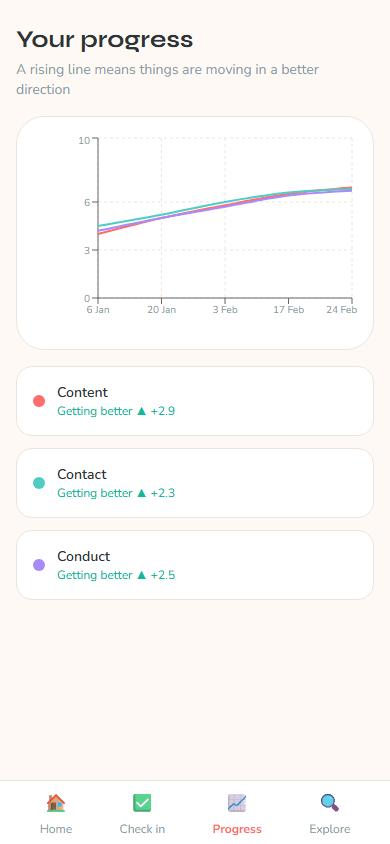 Young person progress screen showing personal trend charts and score summaries